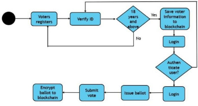 blockchain voting system