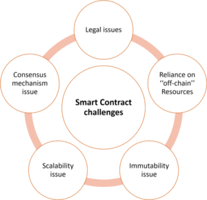 smart contract challenges