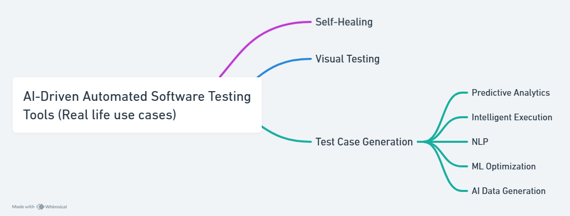 AI-Driven Automated Software Testing Tools 