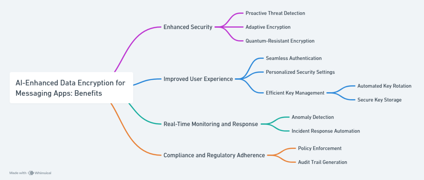 AI-Enhanced Data Encryption for Messaging Apps_ Benefits