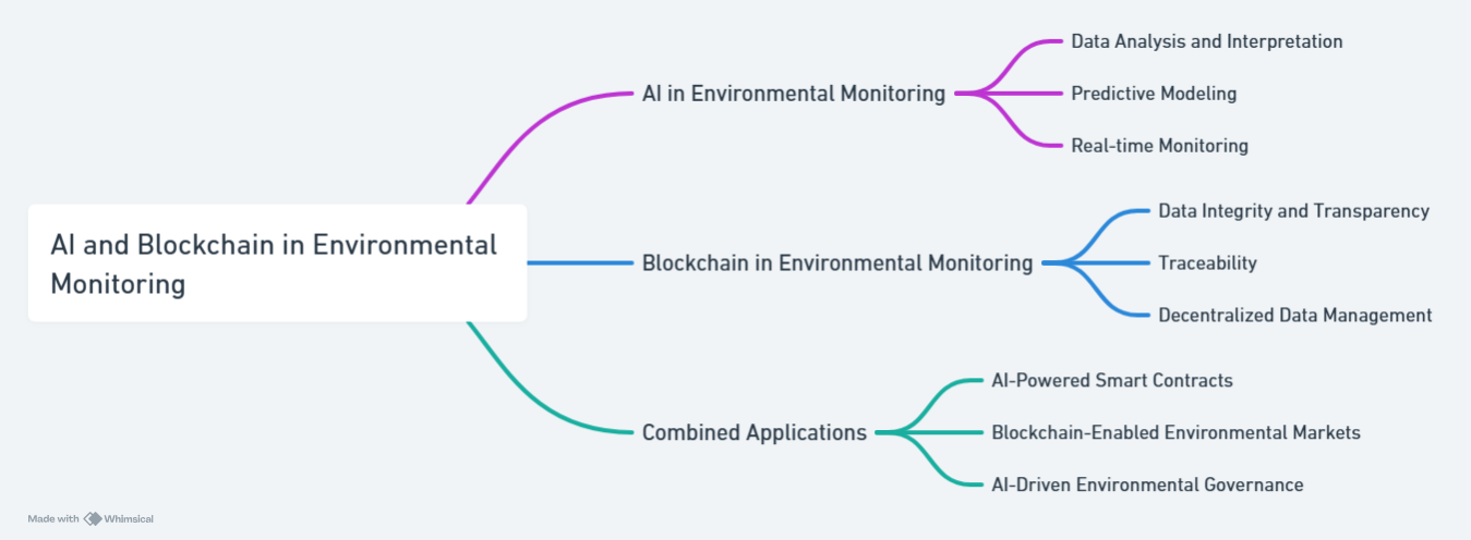 AI and Blockchain in Environmental Monitoring