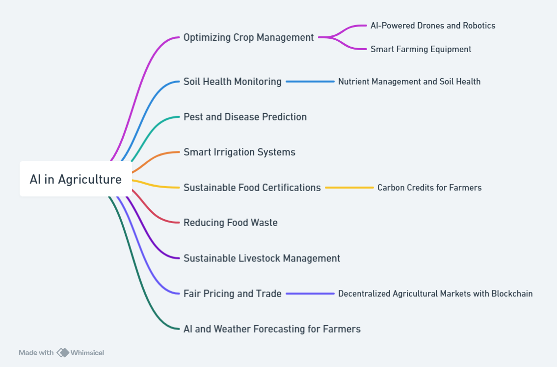 AI in Agriculture