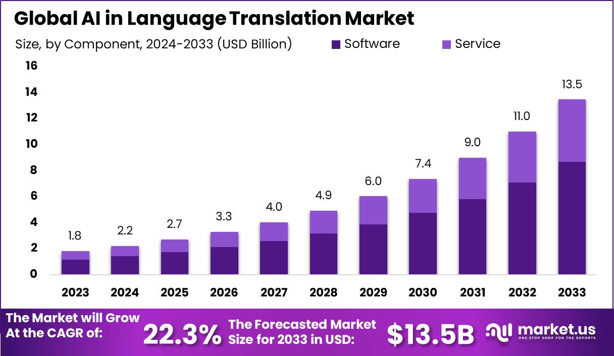 AI-in-Language-Translation-Market