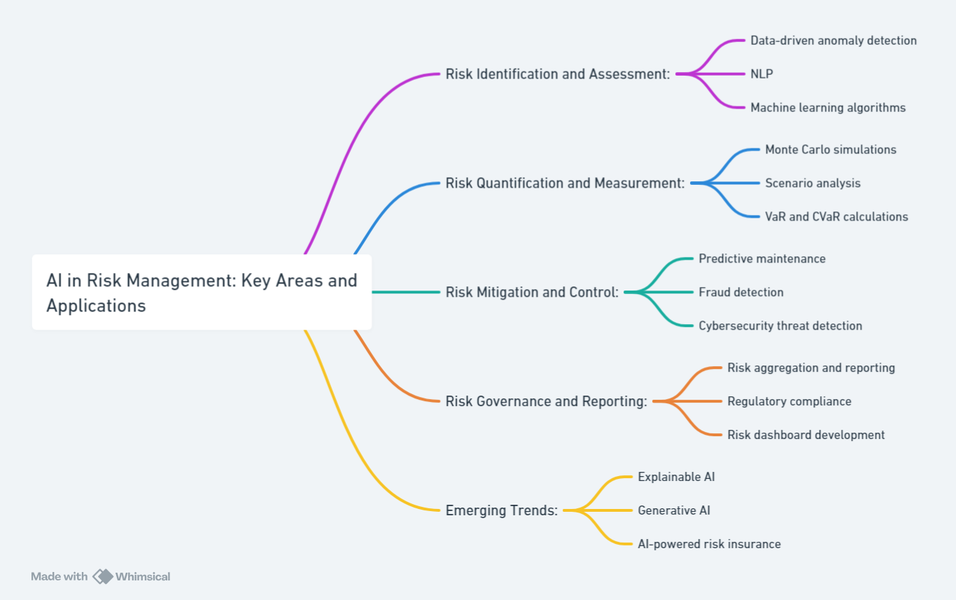 AI in Risk Management