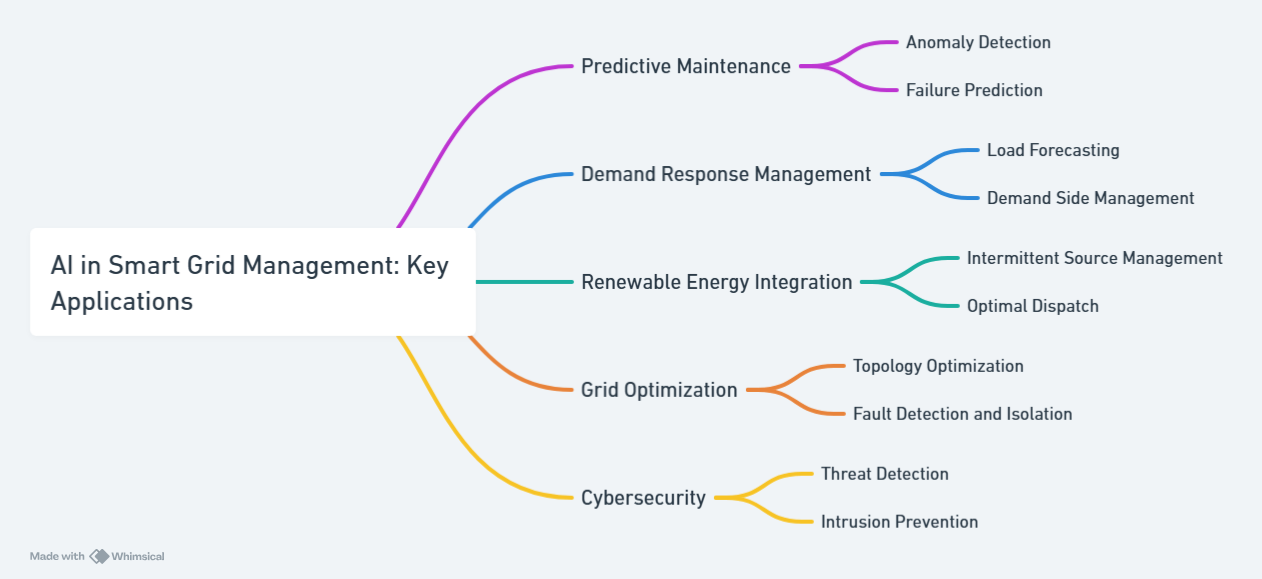 AI in Smart Grid Management_ Key Applications