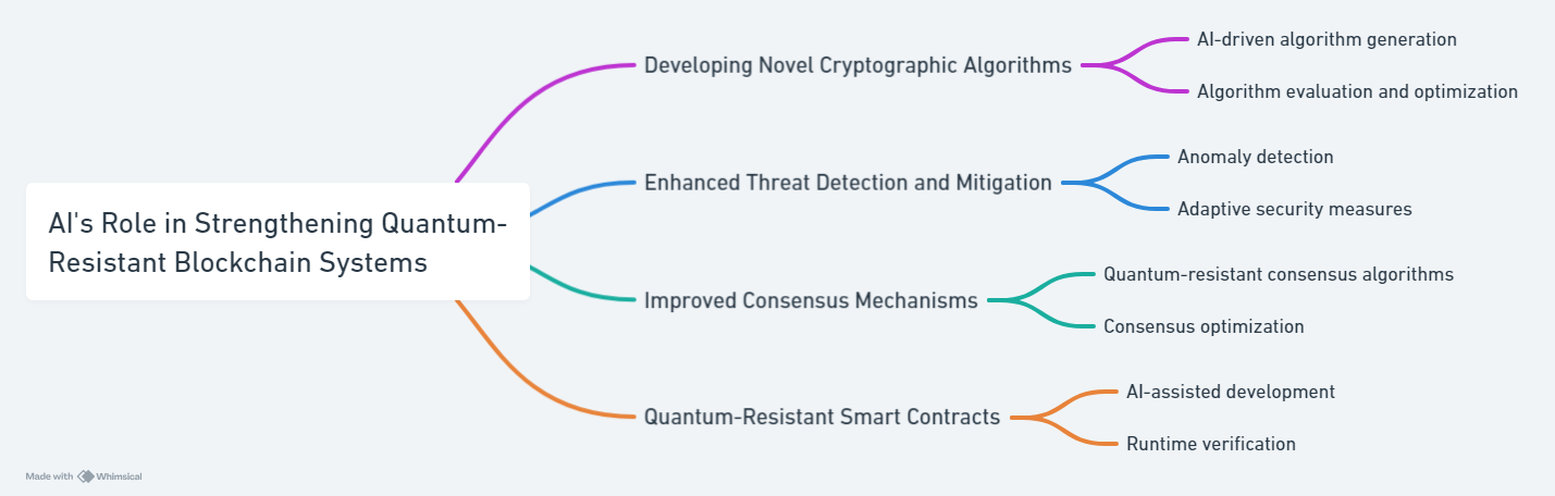 AI's Role in Strengthening Quantum-Resistant Blockchain Systems