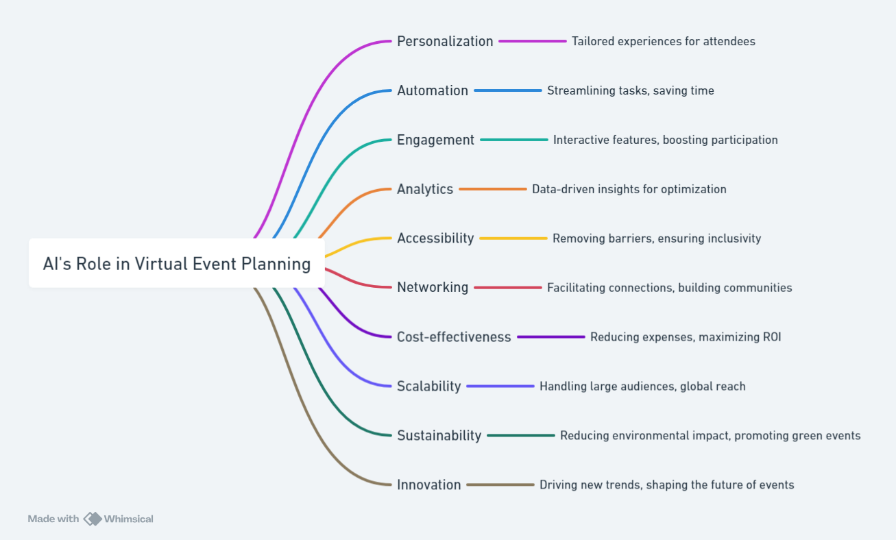 AI's Role in Virtual Event Planning