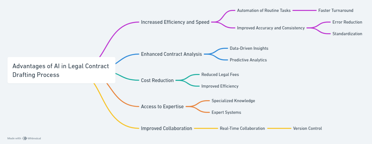 Advantages of AI in Legal Contract Drafting Process