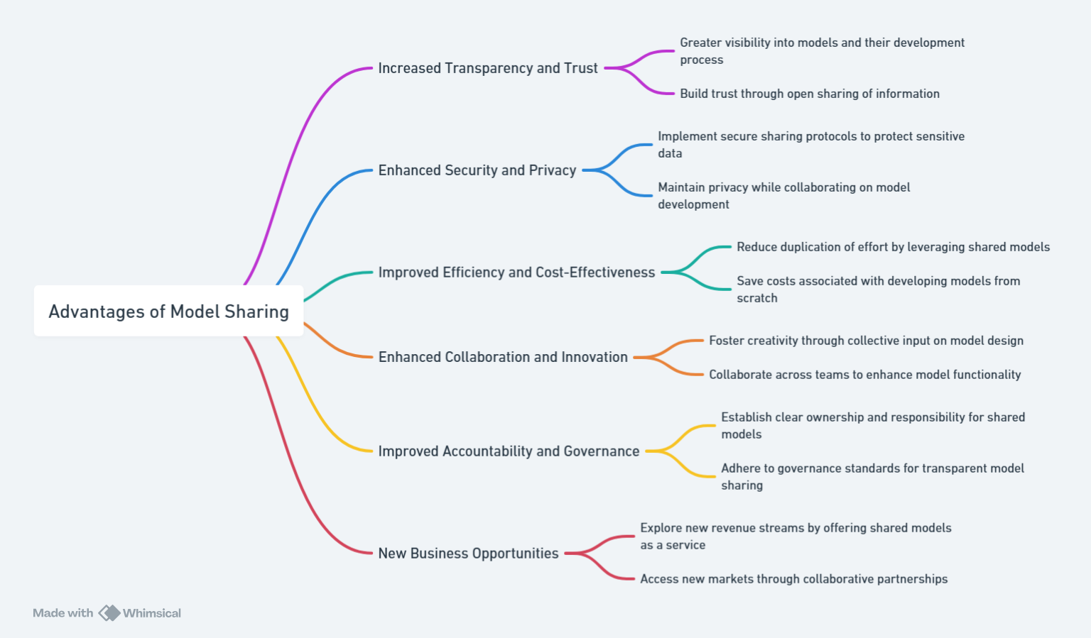 Advantages of Model Sharing