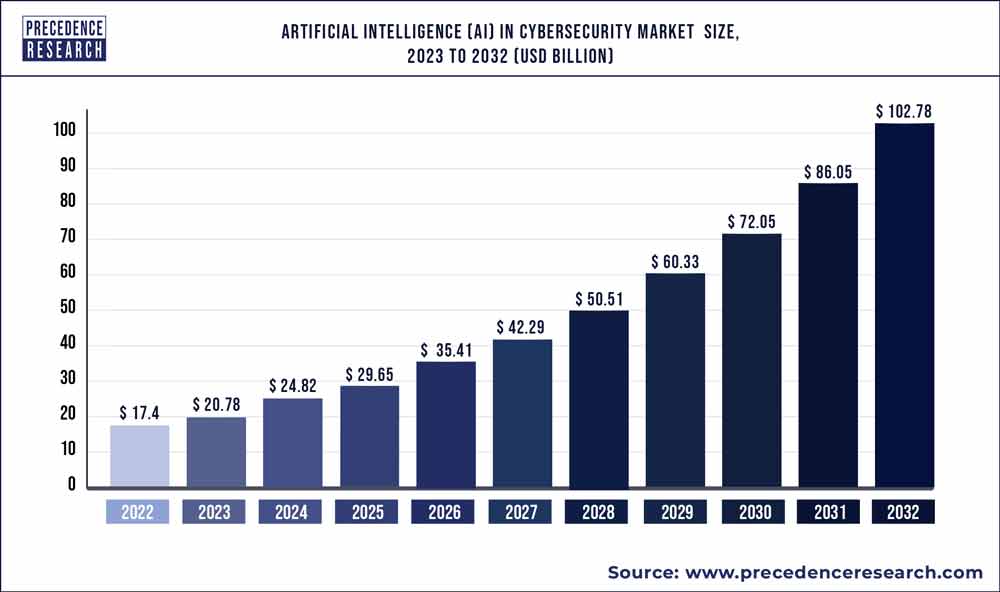 ai based cybersecurity market size