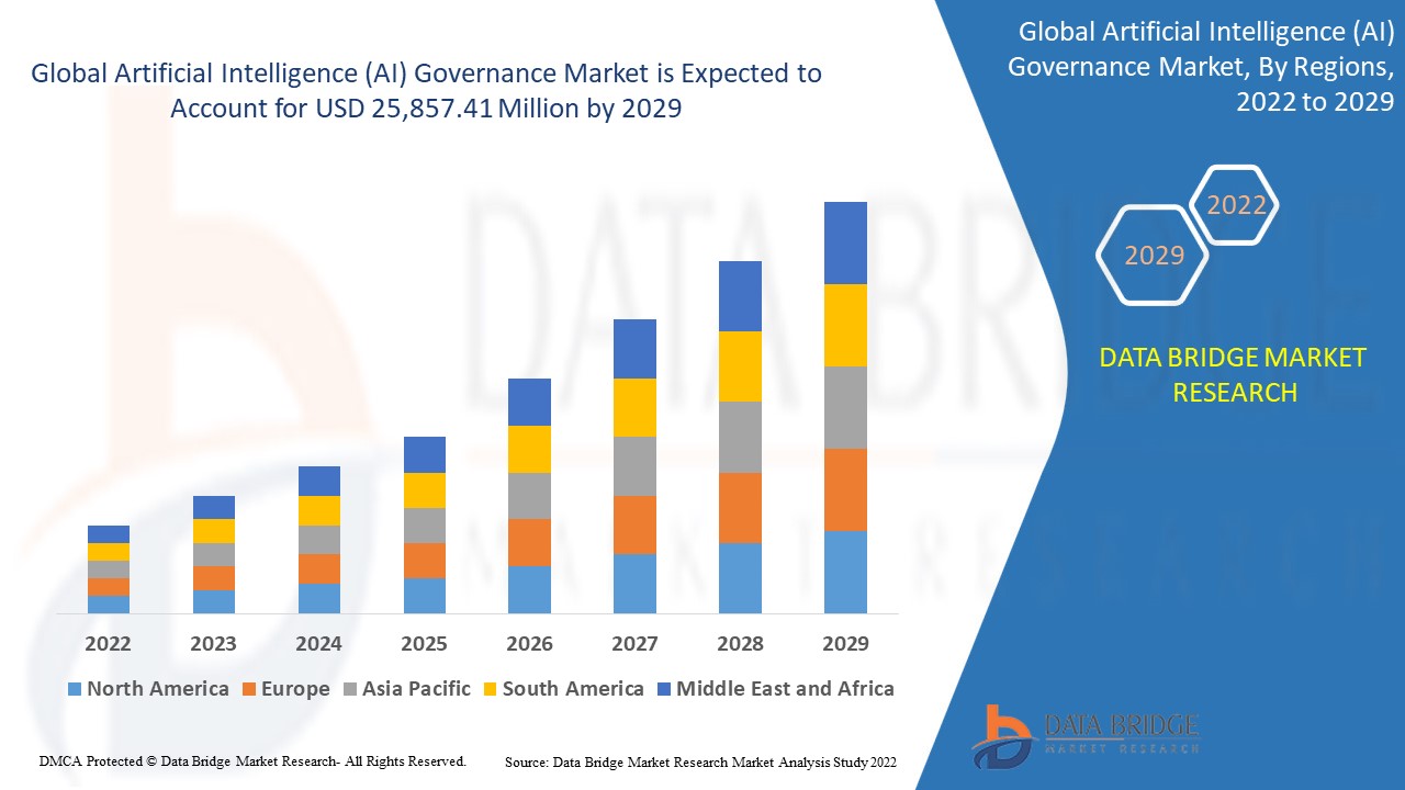 AI Governance Market