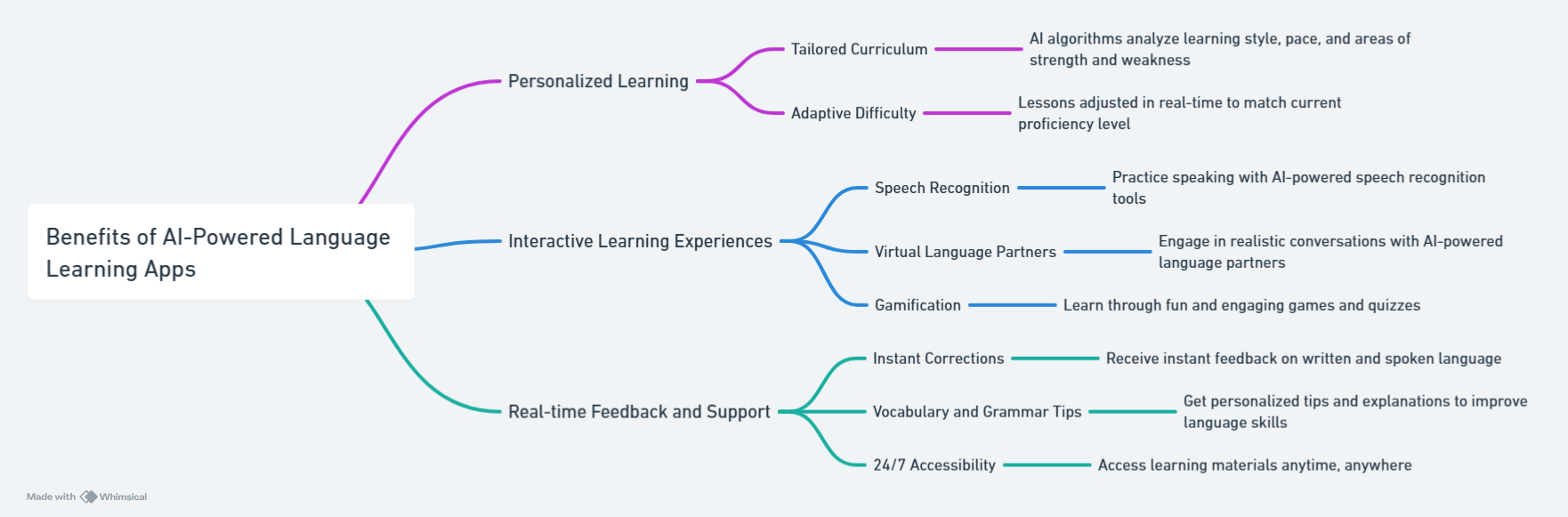 Benefits of AI-Powered Language Learning Apps