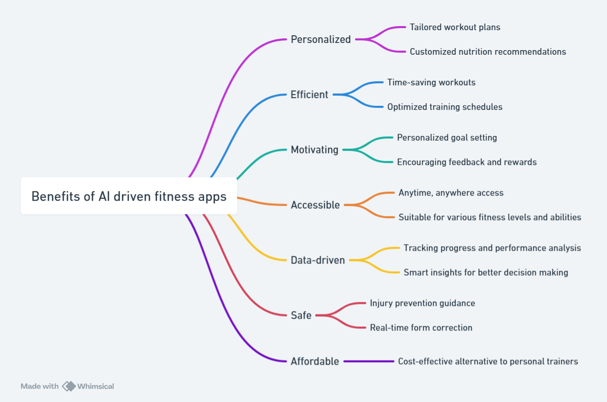 Benefits of AI driven fitness apps