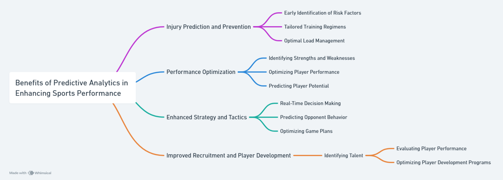 Benefits of Predictive Analytics in Enhancing Sports Performance