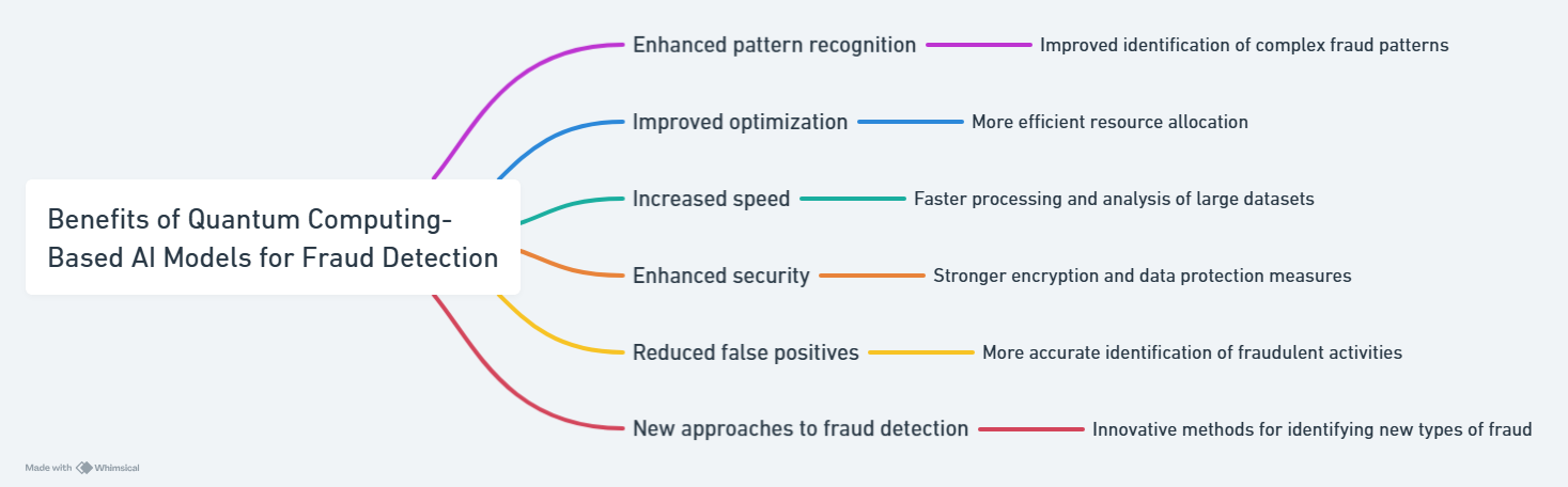 Benefits of Quantum Computing-Based AI Models for Fraud Detection