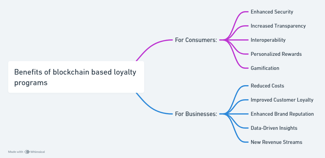 Benefits of blockchain based loyalty programs 