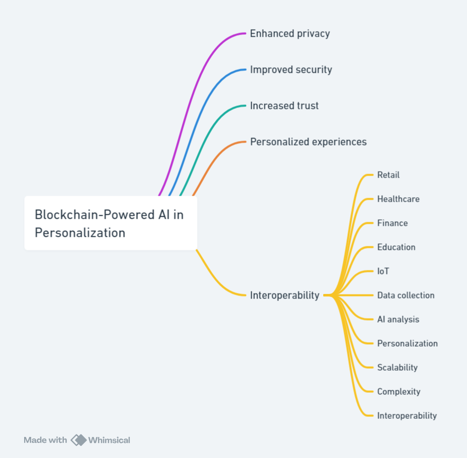 Blockchain-Powered AI in Personalization