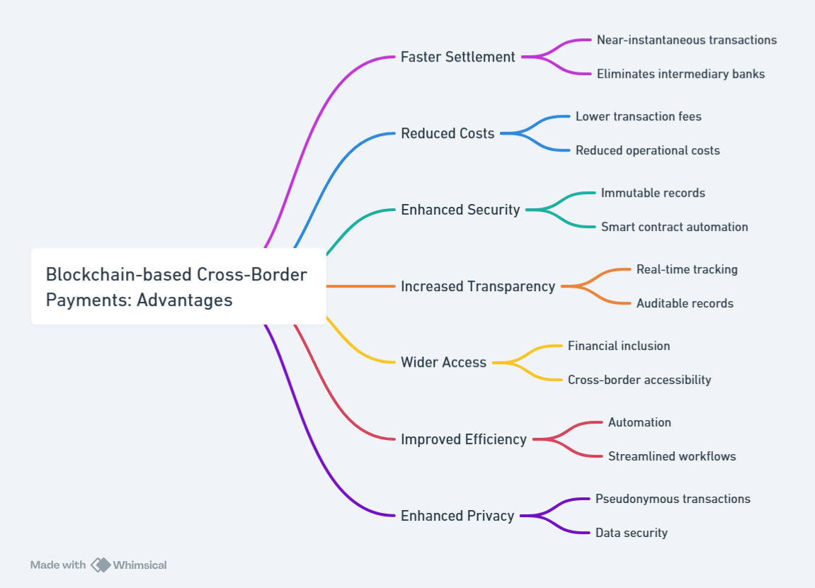 Blockchain-based Cross-Border Payments_ Advantages