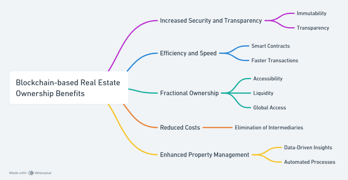 Blockchain-based Real Estate Ownership Benefits