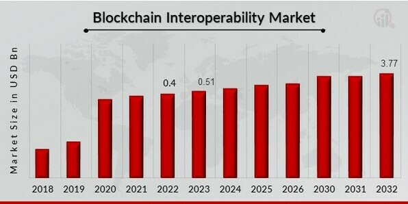 blockchain interoperability market