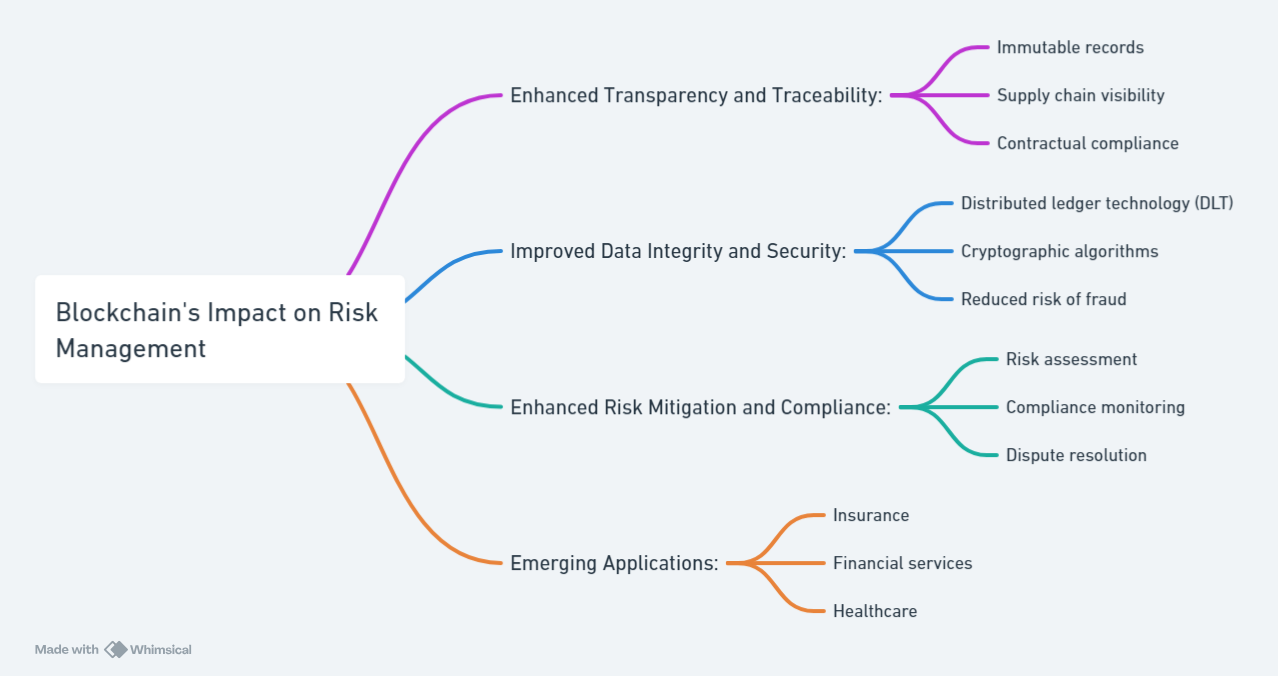 Blockchain's Impact on Risk Management