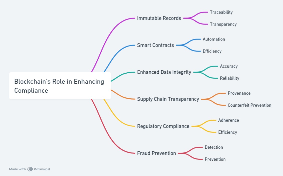 Blockchain's Role in Enhancing Compliance