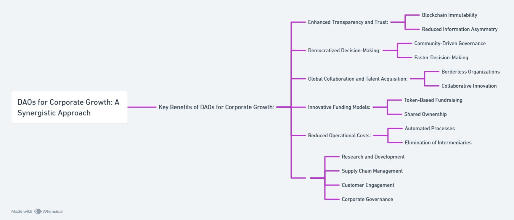 DAOs for Corporate Growth_ A Synergistic Approach