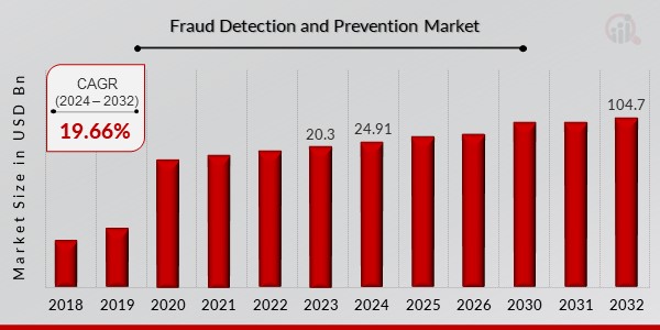 Fraud Detection and Prevention Market