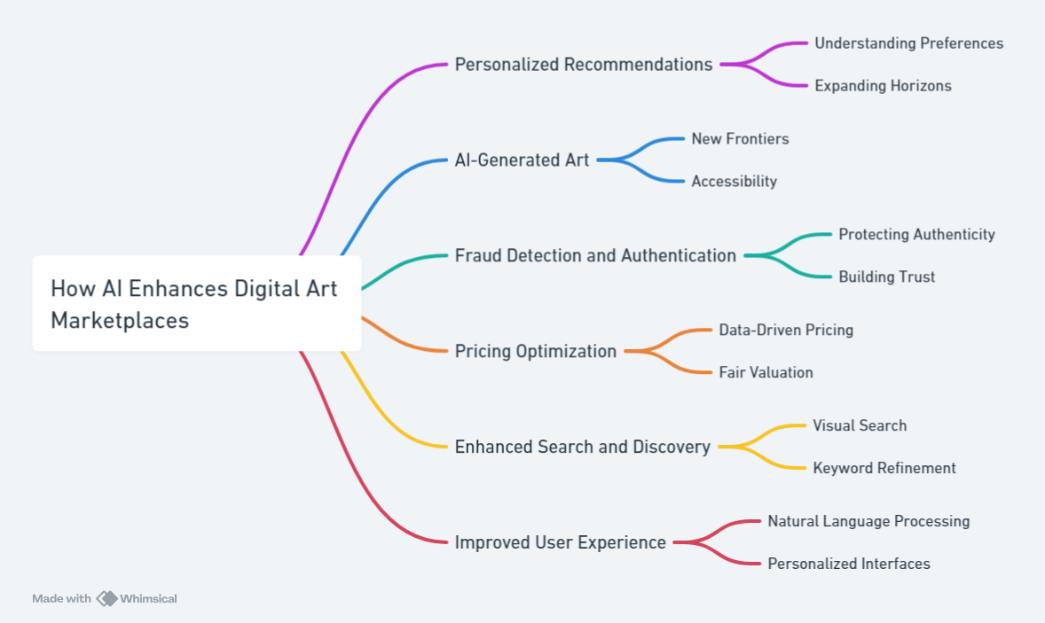 How AI Enhances Digital Art Marketplaces