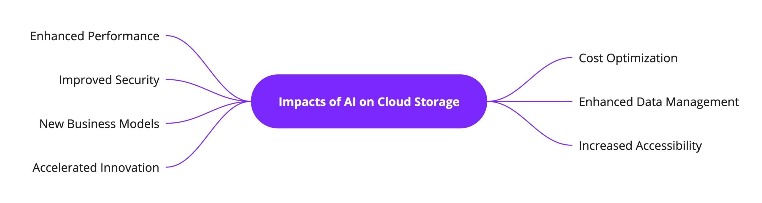 Impacts of AI on Cloud Storage