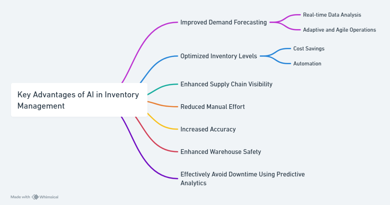 Key Advantages of AI in Inventory Management