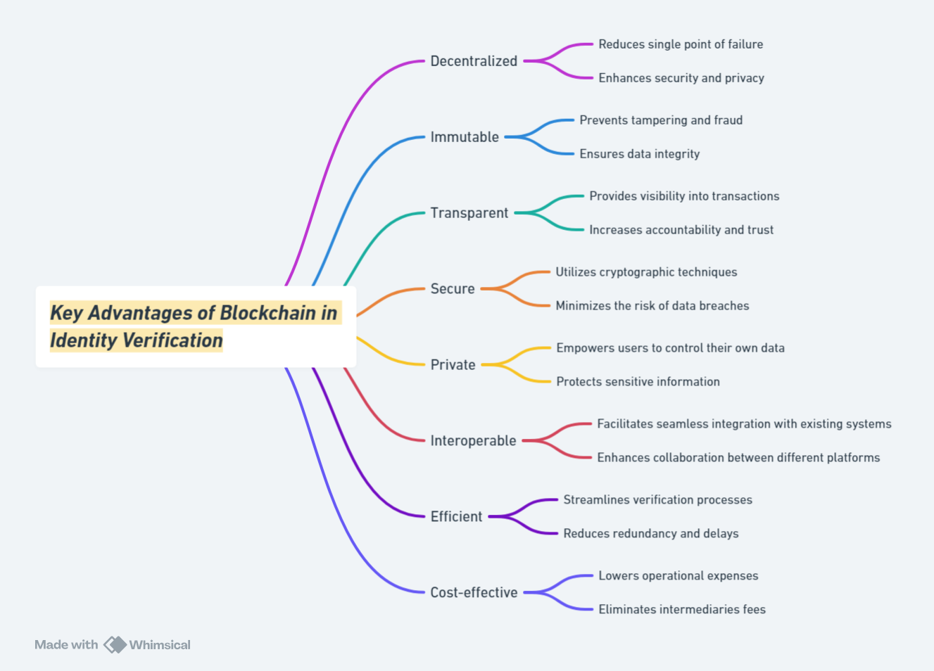 Key Advantages of Blockchain in Identity Verification