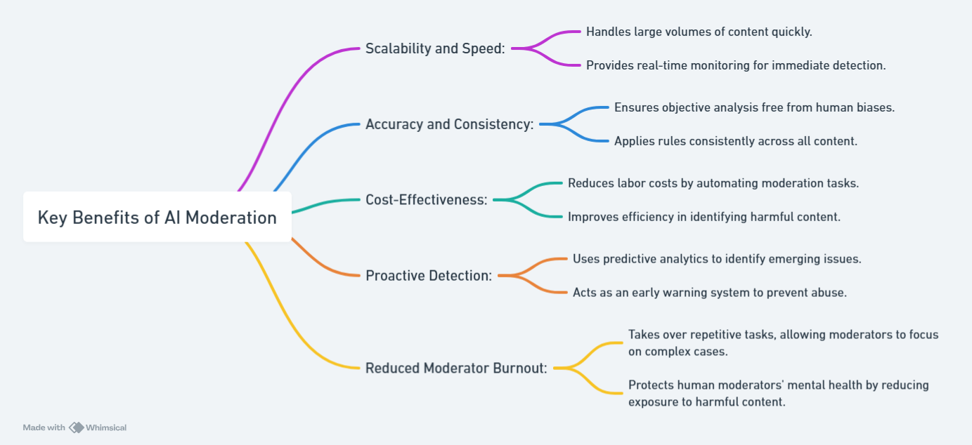 Key Benefits of AI Moderation