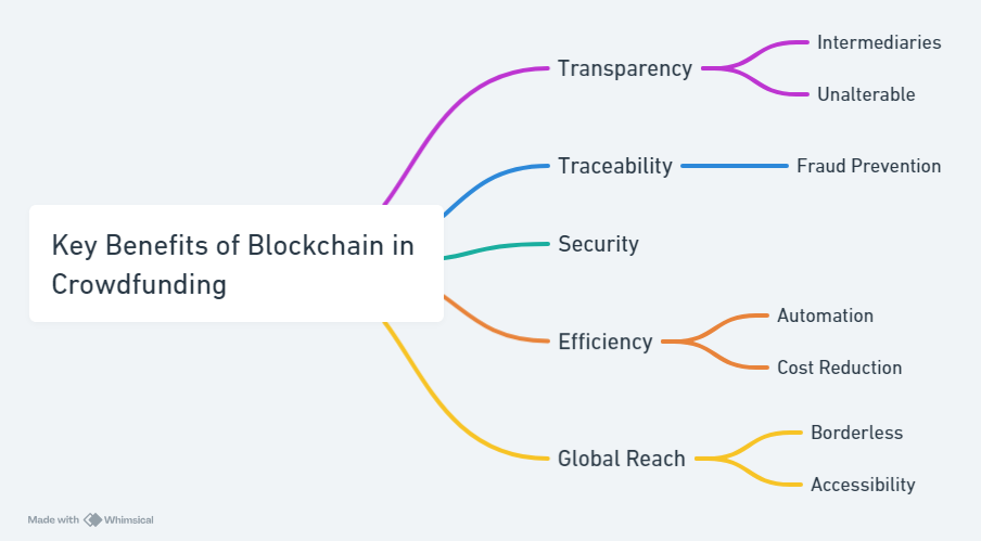 Key Benefits of Blockchain in Crowdfunding