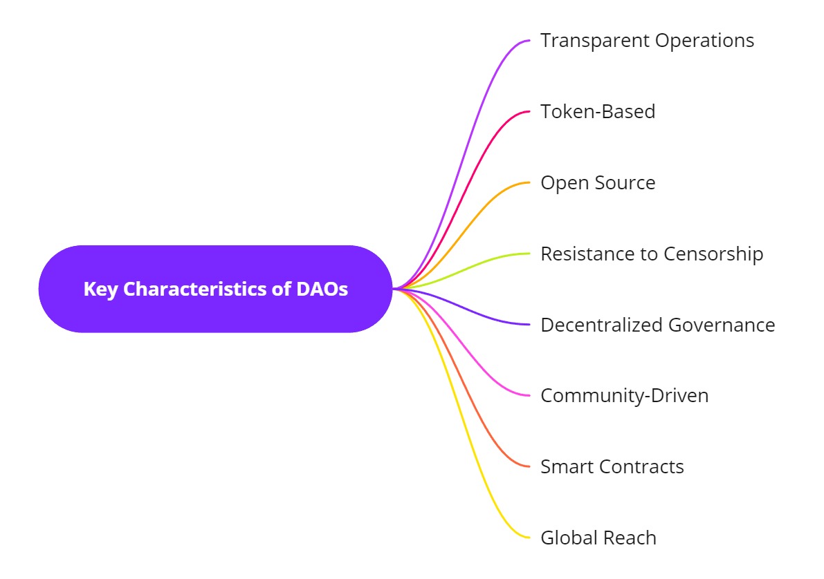 Key characteristics of DAO