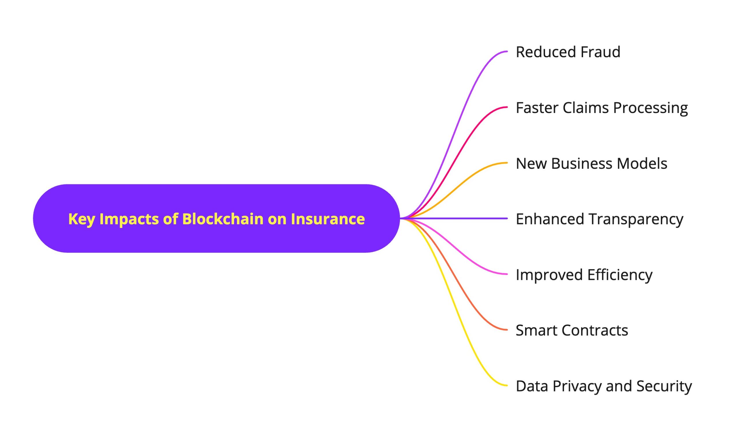 Blockchain on Insurance