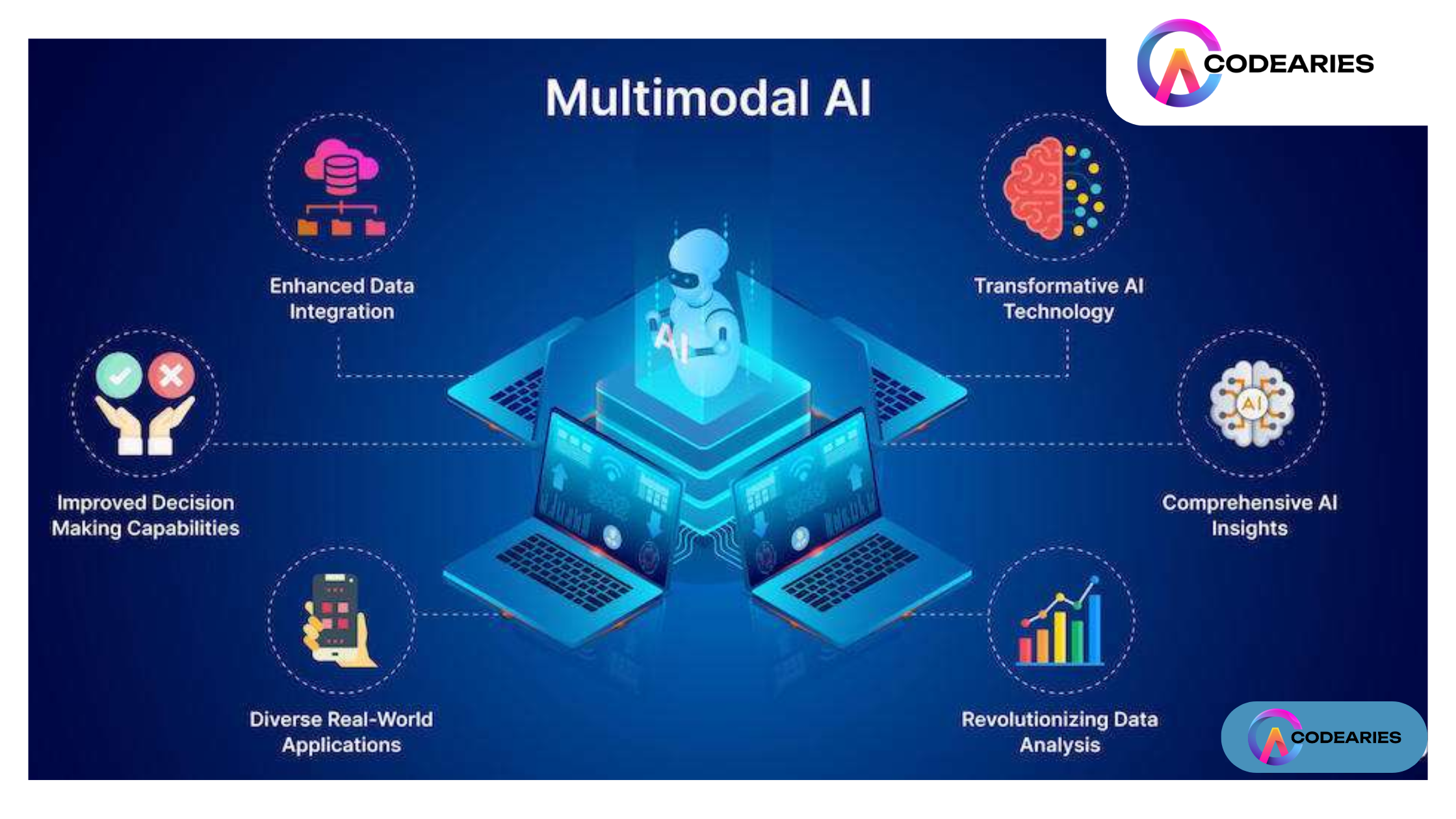 Multimodal AI: Enhancing Versatility in AI Systems through Diverse Data Integration