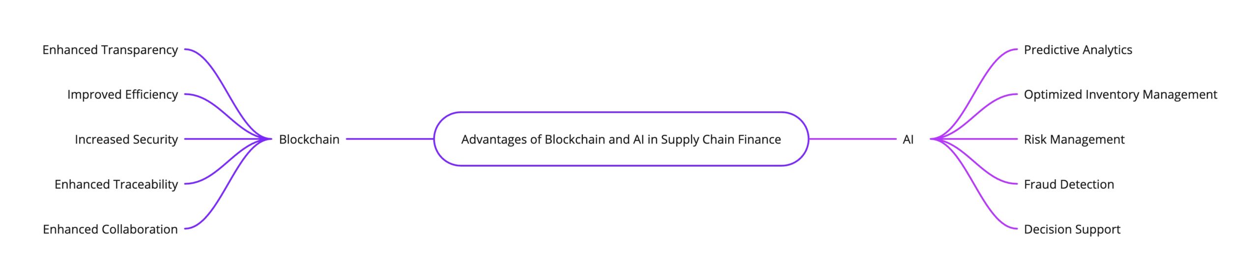 Supply chain finance