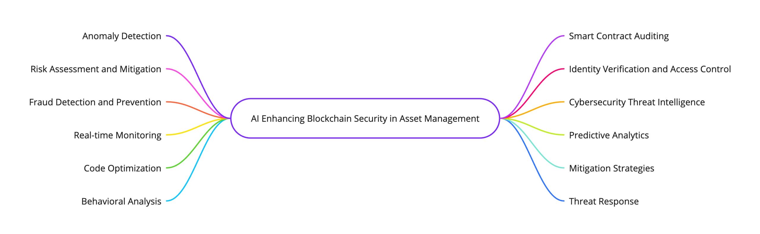 AI in asset management