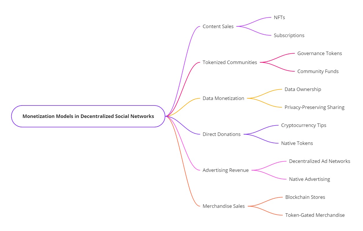 decentralized social networks