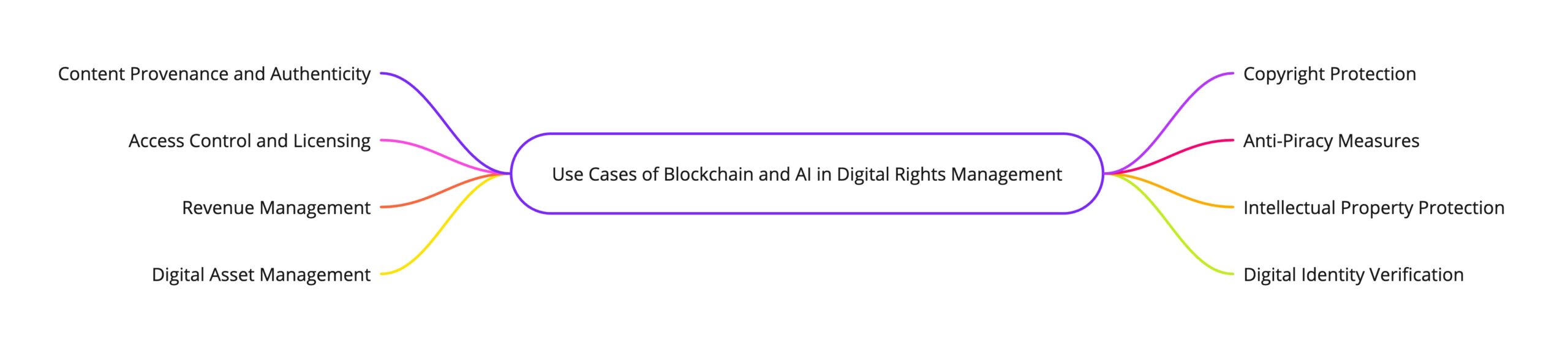 digital rights management