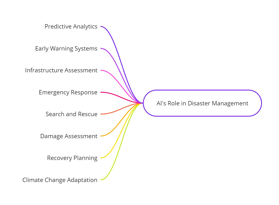 Ai role in disaster management