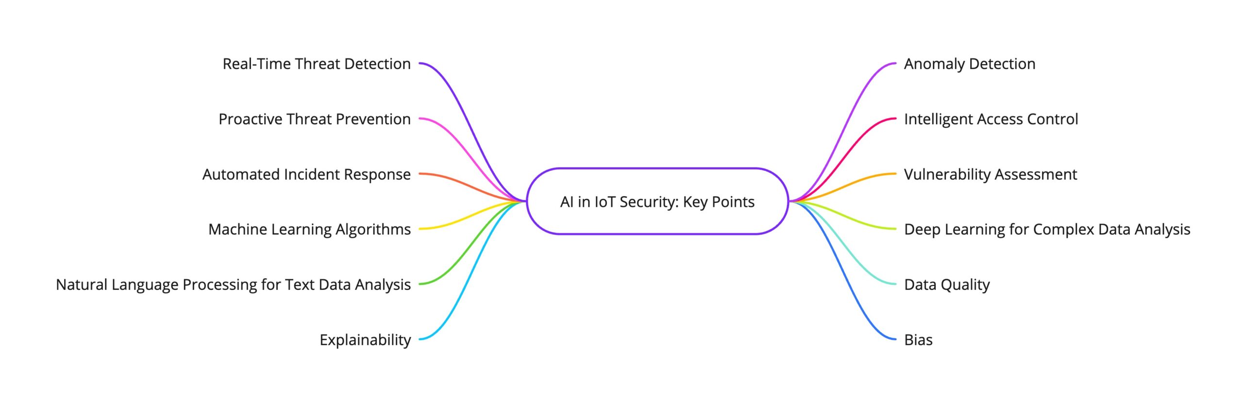 IoT Security