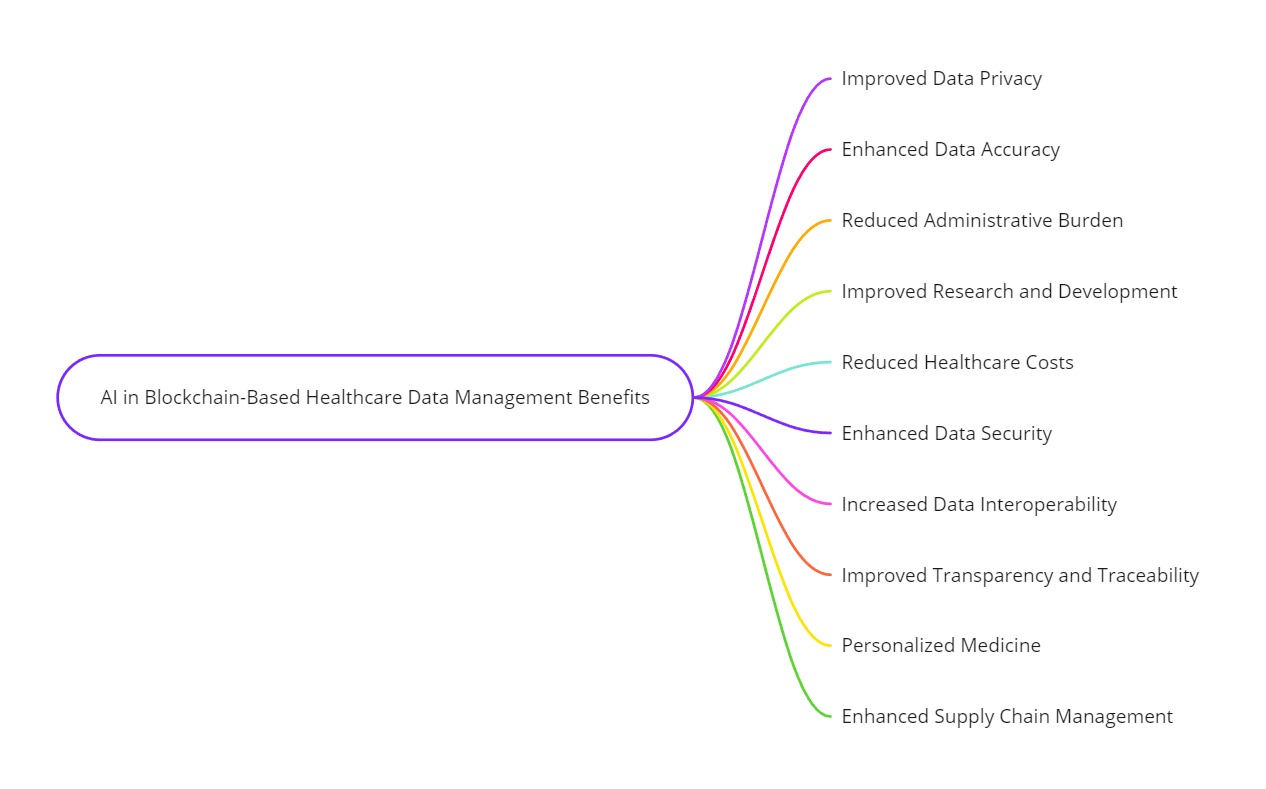 AI in healthcare data management