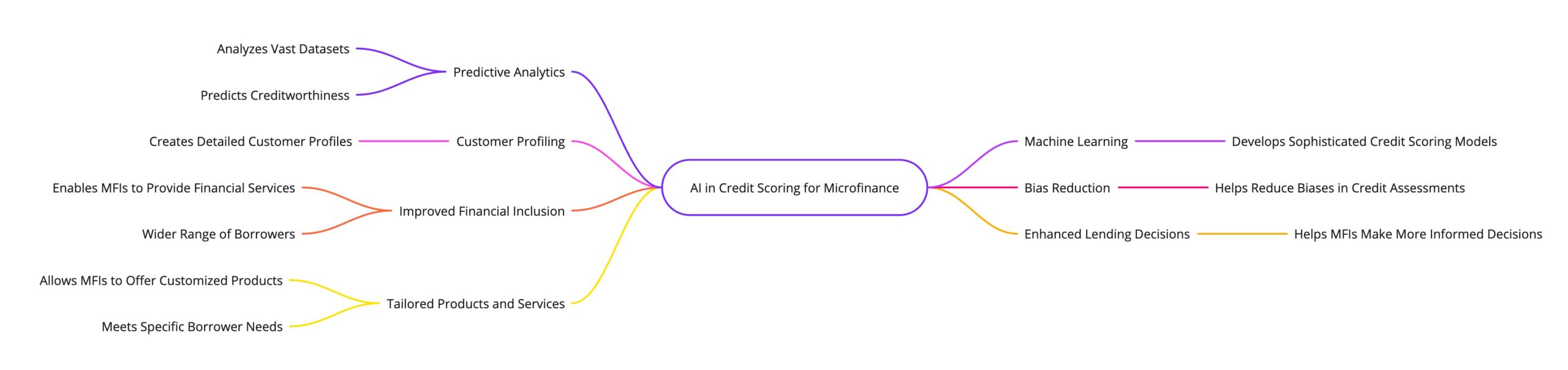 Ai for Microfinancing