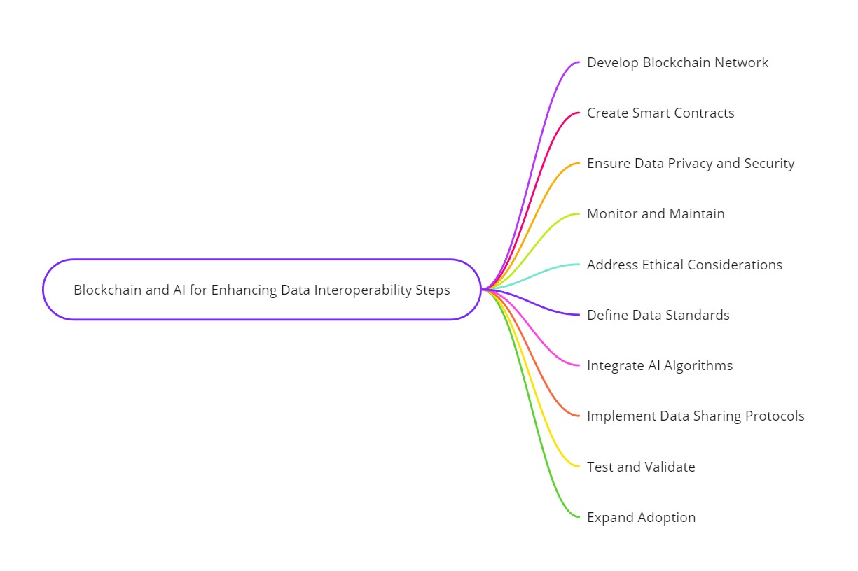 data interoperability