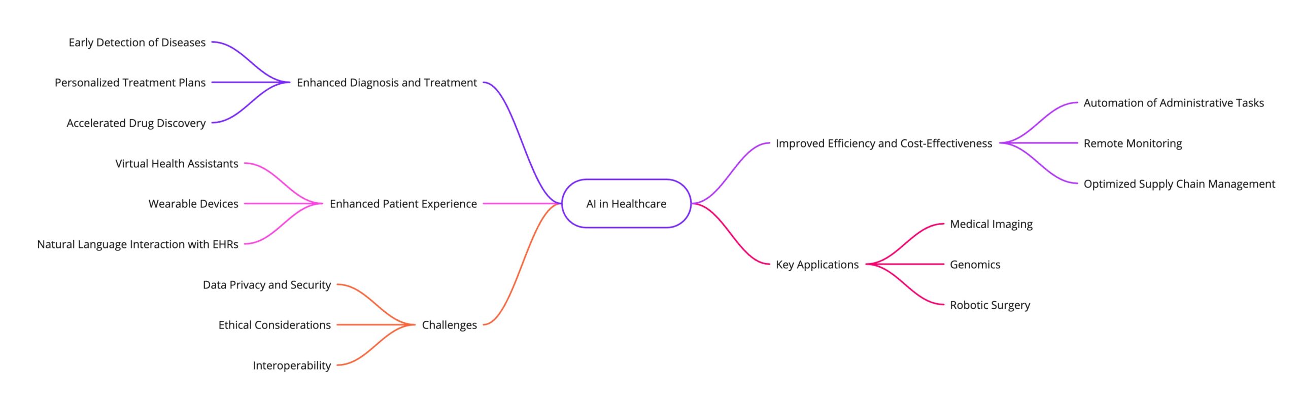 AI in Healthcare