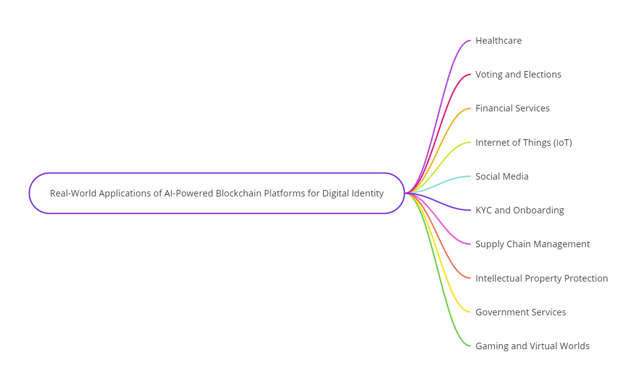 AI powered digital identity