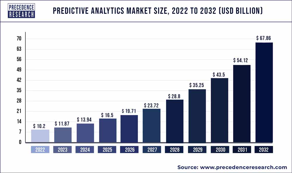 Predictive-Analytics-Market