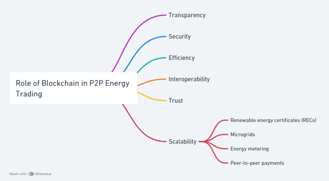 Role of Blockchain in P2P Energy Trading